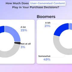 User Generated Content: Jak budować zaufanie i sprzedaż?