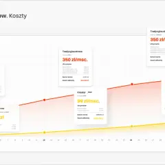 Wykres porównujący koszty tradycyjnej strony internetowej z kreatorem.