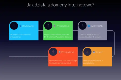 Domena internetowa: Co to jest? Jak działa? Prosto i jasno!