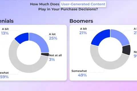 User Generated Content: Jak budować zaufanie i sprzedaż?