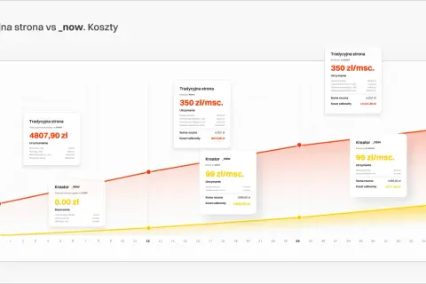 Zrób stronę WWW w 2026: Kreator vs WordPress. Koszty, poradnik