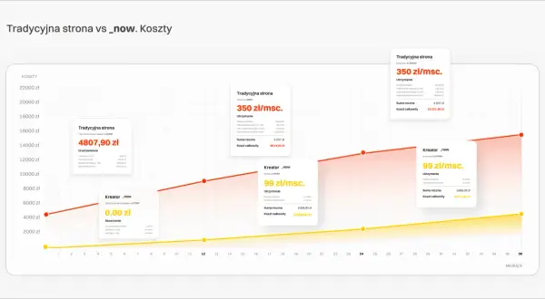 Wykres porównujący koszty tradycyjnej strony internetowej z kreatorem.