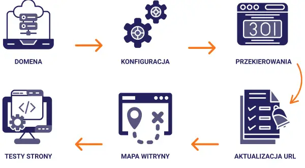 Schemat procesu: domena, konfiguracja, przekierowania, aktualizacja URL, mapa witryny, testy strony. Jak przenieść domenę krok po kroku.