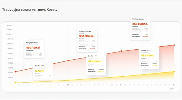 Zrób stronę WWW w 2026: Kreator vs WordPress. Koszty, poradnik