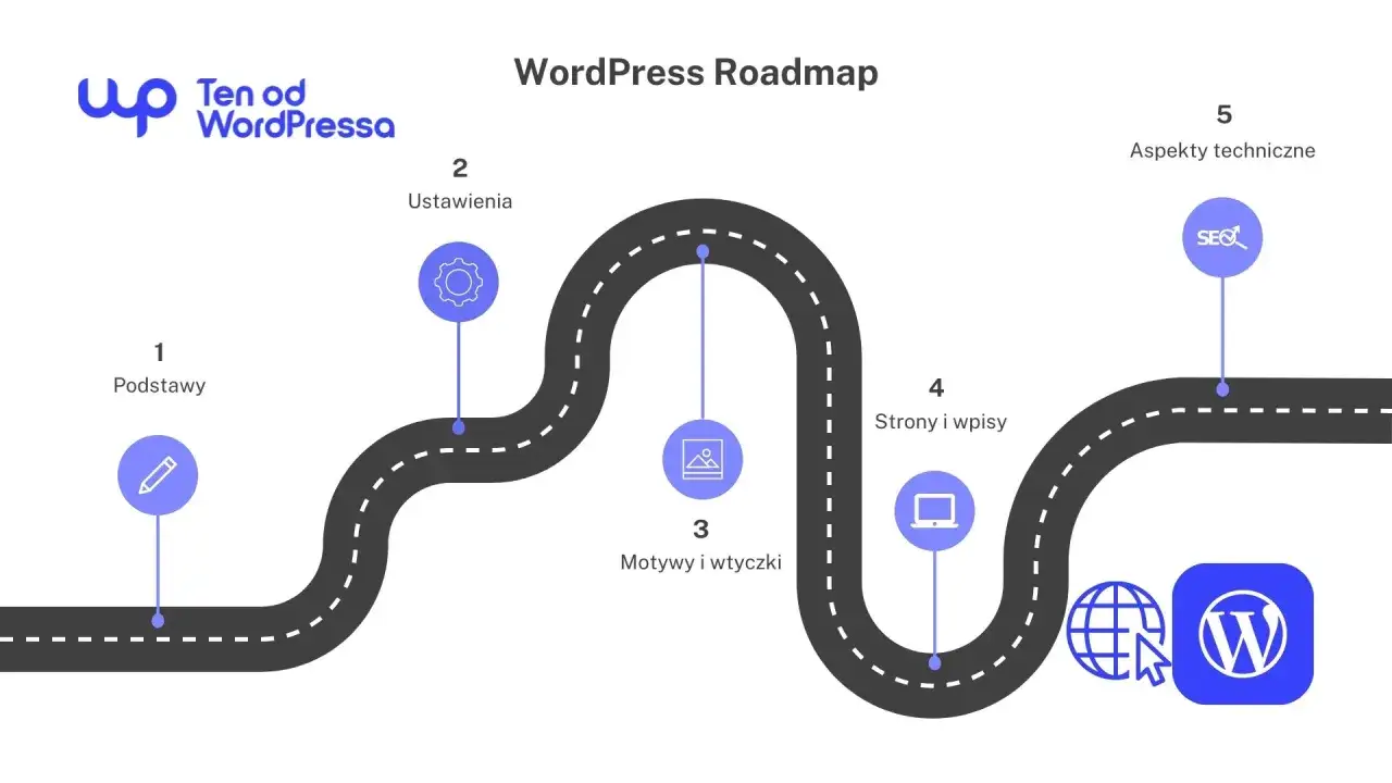 Wybór motywu WordPress