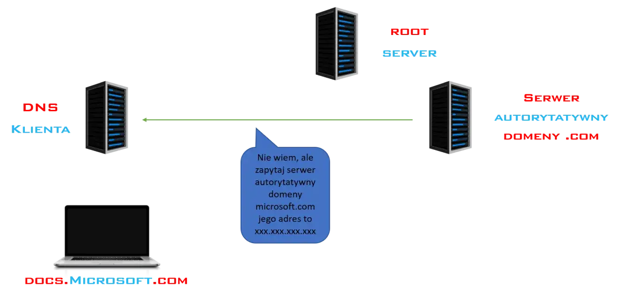system DNS schemat
