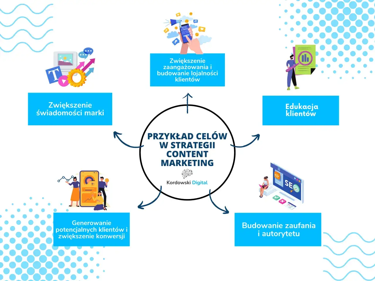 Content marketing definicja i istota
