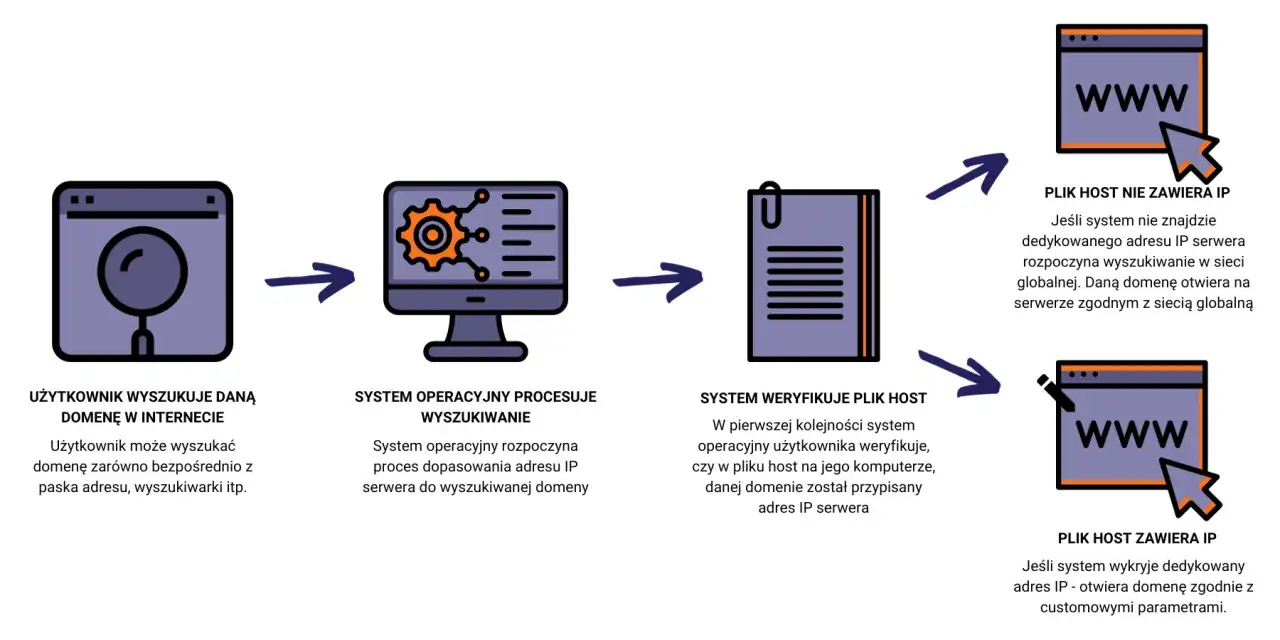 Diagram domena hosting wordpress