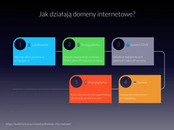 Domena internetowa: Co to jest? Jak działa? Prosto i jasno!