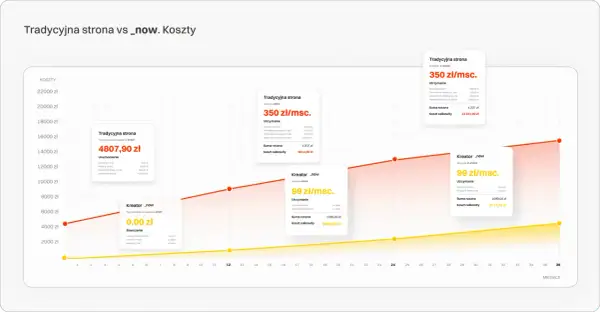 Wykres porównujący koszty tradycyjnej strony internetowej z kreatorem.