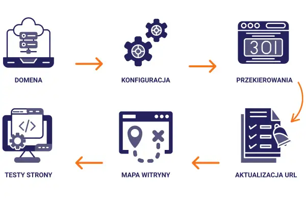 Schemat procesu: domena, konfiguracja, przekierowania, aktualizacja URL, mapa witryny, testy strony. Jak przenieść domenę krok po kroku.
